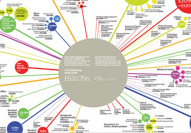 Représentation des dépenses du gouvernement britannique par secteur