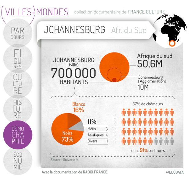 Ville monde - Johannersburg